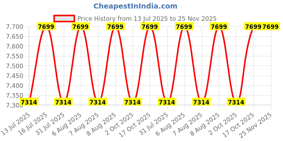 amazon.in Kala KA-C Satin Mahogany Concert Ukulele Price History Graph from 13 Jul 2025 to 24 Nov 2025
