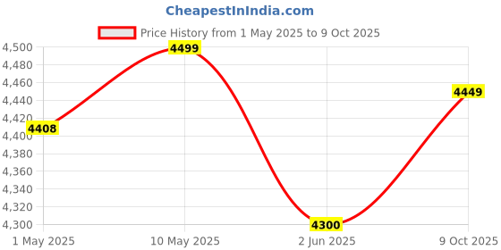 amazon.in Kala KA-MK-C Makala Concert Ukulele Price History Graph from 1 May 2025 to 9 Oct 2025