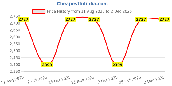 amazon.in Kala KA-WMG-BL-S Glow-in-the-Dark Waterman Soprano Ukulele (Amethyst Purple, Transparent Soprano) kala Price History Graph from 11 Aug 2025 to 2 Dec 2025