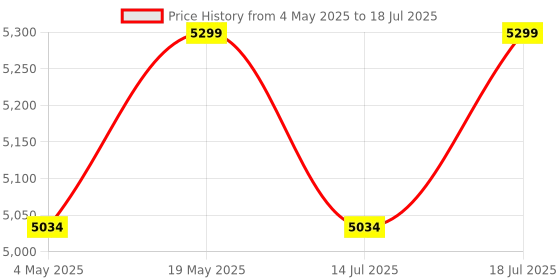 amazon.in Kala KALA-LTP-S Learn To Play Ukulele Starter Kit Price History Graph from 4 May 2025 to 14 Jul 2025