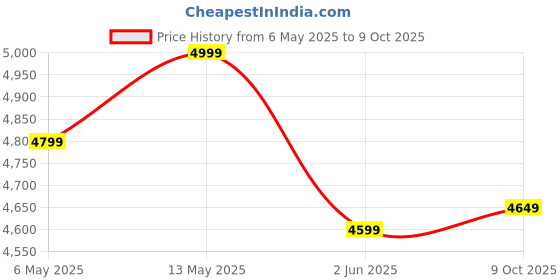 amazon.in Kala MK-C Concert Ukulele with Gig-Bag & E-Book - Mahogany kala Price History Graph from 6 May 2025 to 9 Oct 2025
