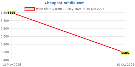 amazon.in Kala MK-S Makala Soprano Ukulele Pack Price History Graph from 18 May 2025 to 10 Oct 2025