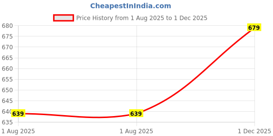 amazon.in kalaanj Kurta Set For Women || 3pic Kurta For Women (SP 212-233) kalaanj Price History Graph from 1 Aug 2025 to 1 Dec 2025