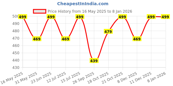 amazon.in kalaanj Kurta Set for Women || Women coords Set (SP-225-226) kalaanj Price History Graph from 16 May 2025 to 6 Jan 2026
