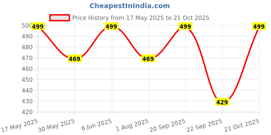 amazon.in kalaanj Kurta Set for Women || Women Kurta Set || 2pic Kurta for Women || Women coords Set kalaanj Price History Graph from 17 May 2025 to 21 Oct 2025