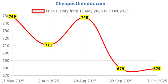 amazon.in Kalakaram DIY Quilling Set, Creating Multiple Quilling Art Pieces Using Techniques Like Sheer Rolling, Twisting and Curling 600 Quilling Strips, DIY Craft Kit for Kids, Activity Kit for Kids, Paper Price History Graph from 17 May 2025 to 7 Oct 2025