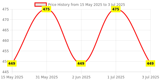 amazon.in Kalakaram DIY Solar System Kit, Paint and Assemble Solar System Model Kit for School Project, DIY Science Model Kit for School and Home, Activity Kit for Kids, Educational Kit for Kids kalakaram Price History Graph from 15 May 2025 to 3 Jul 2025