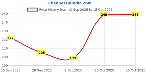 amazon.in Kalam and sons Antique Round Hammered Traditional Potpourri Bowl Decorative Urli Bowl for Home Handicraft Price History Graph from 10 Sep 2025 to 14 Oct 2025