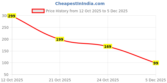 amazon.in KalamkariX 2PCS Gym Grip, Red Four-Finger Palm Anti-Slip Pads,Hand Grip for Gym Workout, Non-Slip Grips for Men and Women, Ideal for Weight Lifting and Strength Training Price History Graph from 12 Oct 2025 to 5 Dec 2025