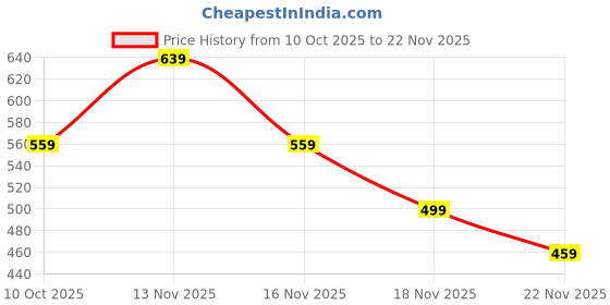 amazon.in KalamkariX 60PCS Italian Brainrot Cards, Italian Brainrot Toys, Brainrot Toys, 2 Boxes Set for Desktop Decor, Meme Photography, Stress Relief Toy, Fan Enthusiast Collection. Price History Graph from 10 Oct 2025 to 22 Nov 2025