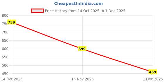 amazon.in KalamkariX 8PCS Italian Brainrot Toys, Tralalero Tralala, Tung Tung Tung Sahur Toy Set, Mythical Creature Figurines for Home and Office Decor, Unique Collectible Gifts for Enthusiasts Price History Graph from 14 Oct 2025 to 1 Dec 2025