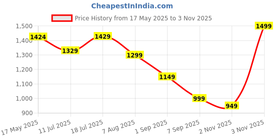 amazon.in kalankit Printed Bi-Fold and Zip Wallets | Stylish, Small Purse for Girls and Women | The Child of Sun kalankit Price History Graph from 17 May 2025 to 3 Nov 2025