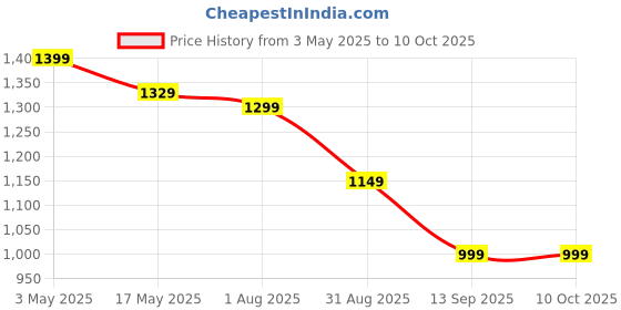amazon.in kalankit Stylish Wallet for Women | Small Wallets for Girls | Bi-Fold & Zip Wallets | Printed Square Wallet | You are Enough kalankit Price History Graph from 3 May 2025 to 10 Oct 2025