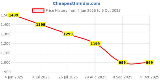amazon.in kalankit Stylish Wallets | Small Wallets | Bi-Fold Wallet, Zip Wallet | Small Bi-Fold Purse for Women kalankit Price History Graph from 4 Jun 2025 to 9 Oct 2025