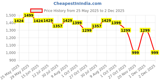 amazon.in kalankit Wallet for Women | Stylish Printed Bi-Fold Long Wallet & Ladies Purse Handbag | Clutch for Daily Use | Worthy Yellow kalankit Price History Graph from 25 May 2025 to 2 Dec 2025