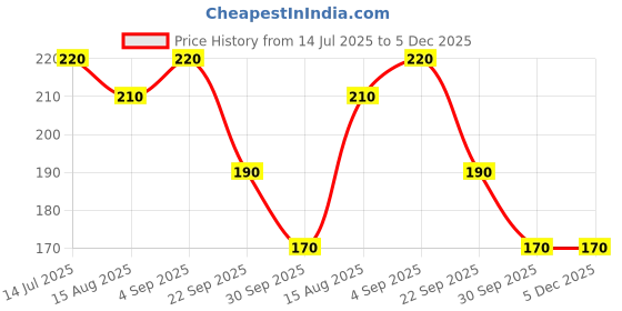 amazon.in Kalap Nail Polish Remover, Acetone, Clear, 400 ml, Grade A++ kalap Price History Graph from 14 Jul 2025 to 5 Dec 2025