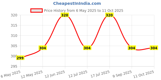 amazon.in kalart creations 100g Glass Cosmetic Cream Containers with flat gold cap & inner lid (Set of 2) kalart creations Price History Graph from 6 May 2025 to 10 Oct 2025