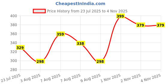 amazon.in KalaTree Handmade River Grass Natural Thread Yoga Exercise Fitness Mats | Multicolour Chatai mat for Pooja Prayer Sitting Meditation Picnic| Set of 2 - Elegant kalatree Price History Graph from 23 Jul 2025 to 3 Nov 2025