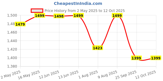 amazon.in kaldipress Coffee Press Percolator with Metal and 500 Paper Filters (Black) kaldipress Price History Graph from 2 May 2025 to 11 Oct 2025