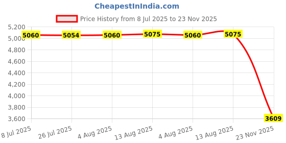 amazon.in Kaleinavi 12V 24V 36V 10A Remote Control Motor Forward and Reverse Switch Roller Shutter Door gate Motor Lifter Magnetic Valve Drive Control Remote Control Price History Graph from 8 Jul 2025 to 23 Nov 2025
