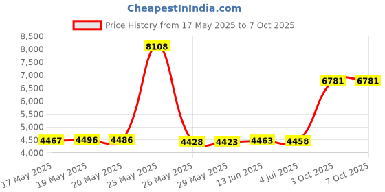 amazon.in Kaleinavi DC 12V 24V 36V 4 Channels RF Wireless Remote Control Switch Radio Receiver with 200M Long Distance Remote Controller Suckers Antenna Price History Graph from 17 May 2025 to 6 Oct 2025