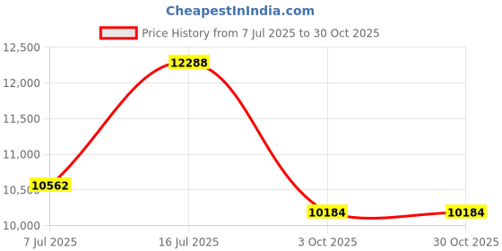 amazon.in Kalencom Diaper Bag Miss Prissy Champagne/Chocolate kalencom Price History Graph from 7 Jul 2025 to 29 Oct 2025