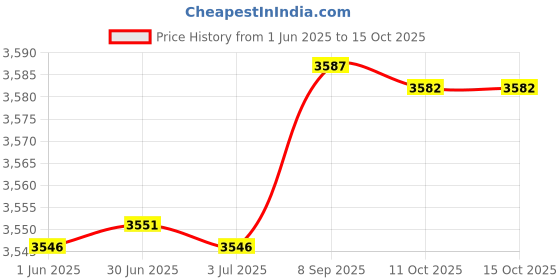 amazon.in Kalencom Quick Changer Kit, Toile Black/White Price History Graph from 1 Jun 2025 to 11 Oct 2025