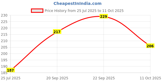 amazon.in Kalfo 1.8 Litre Watering Can for Plants and Water Can with Sprayer for Plants Sprinkler for Plants Watering Hand Bottles for Garden Watering Can Sprayer Plastic Watering Can with Nozzle Price History Graph from 25 Jul 2025 to 11 Oct 2025