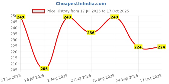 amazon.in Kalfo 2 in 1 Watering Can and Sprayer Bottle with Adjustable Nozzle Flower Plants Bottle Spray with Adjustable Water Flow Indoor and Outdoor Garden Spray 1 litre Price History Graph from 17 Jul 2025 to 15 Oct 2025