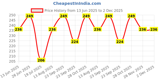 amazon.in Kalfo 2 in 1 Watering can for Plants and Sprayer Bottle Watering can with Nozzle and Flower Plants Spray with Adjust Water Spray, 1 LTR kalfo Price History Graph from 13 Jun 2025 to 2 Dec 2025