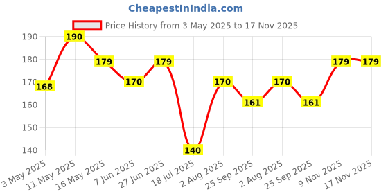 amazon.in Kalfo Live Blue Aprajita Plant Butterfly Aprajita flower Asian pigeonwings Clitoria ternatea butterfly pea flower plant with pot Price History Graph from 3 May 2025 to 17 Nov 2025