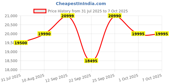 amazon.in Kali Audio LP-6 V2 6.5-inch Powered Studio Wired Monitor with 1" Soft-Dome Tweeter, 3-D Imaging Waveguide, Low-Noise Port Tube, Boundary EQ, and LF/HF Trims - Black (Single) Price History Graph from 31 Jul 2025 to 6 Oct 2025