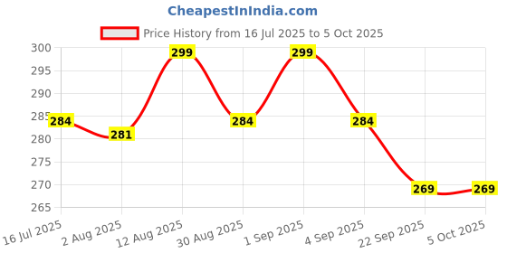 amazon.in Kali Linux 2017.1 64 bit Latest Edition Price History Graph from 16 Jul 2025 to 5 Oct 2025