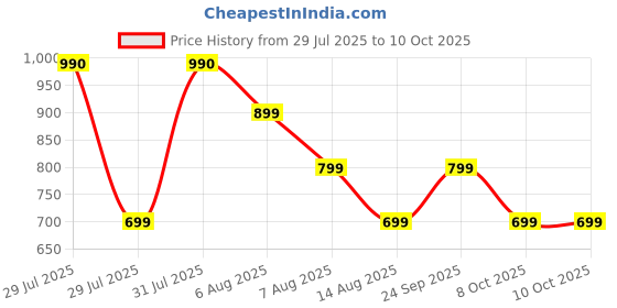 amazon.in Kali Linux 2025.1c Everything 64-bit Live + Installer | Bootable USB 3.2 Drive 32GB USB | Penetration Testing OS | | Cybersecurity Linux Operating System for Ethical Hacking & Forensics Price History Graph from 29 Jul 2025 to 10 Oct 2025