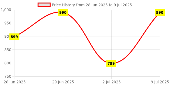 amazon.in generic Kali Linux OS Ver 2025.1c Everything Live + Installer 64 Bit Penetration Testing Operating System 32 Gb USB generic Price History Graph from 28 Jun 2025 to 9 Jul 2025