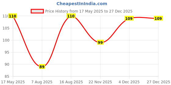 amazon.in Kali Mehandi 10gm Each (Pack of 10) Black Henna Powder | Mehandi Powder | Kali Mehandi for Hair | Natural Mehandi Powder for Hair | Plant Based Natural Henna Powder For Men and Women Price History Graph from 17 May 2025 to 26 Dec 2025