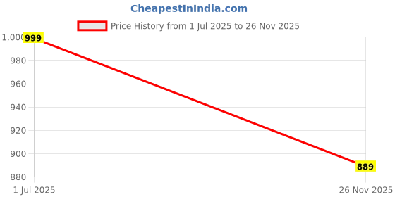 amazon.in mrugneni Kali skirt in silk 406 mrugneni Price History Graph from 1 Jul 2025 to 26 Nov 2025