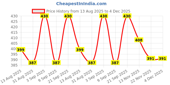 amazon.in kaliat Shoe Washing Machine Bag kaliat Price History Graph from 13 Aug 2025 to 4 Dec 2025