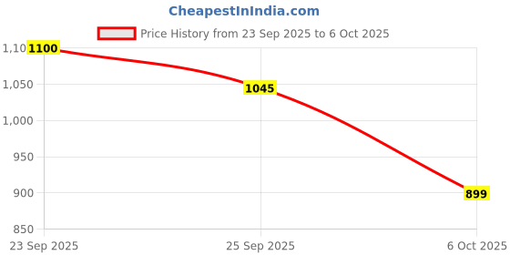 amazon.in KALIAT Tripod Selfie Stick with Wireless Bluetooth Remote | 360° Rotating Long Stand for iPhone, Android | Foldable Extendable Tripod for Mobile Photography, Video, Reels, Vlogging, Travel, YouTube Price History Graph from 23 Sep 2025 to 6 Oct 2025