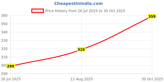 amazon.in KALICO Decorative Jewelry Box with Rangoli Design, 20x20 cm, Antique Brass Finish, Square Storage Box Price History Graph from 26 Jul 2025 to 30 Oct 2025