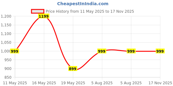 amazon.in gokyo Kalimpong Hiking Tshirt for Women Multi-Purpose Ultralight Tshirt for Outdoors & Indoors gokyo Price History Graph from 11 May 2025 to 17 Nov 2025