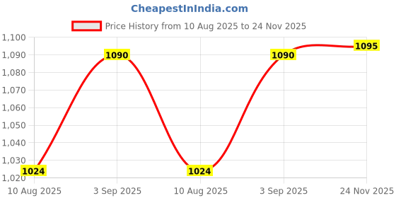 amazon.in Kalita: Wave Series Wave Filter KWF-155 [1-2 persons] White, 100 sheets # 22213 Price History Graph from 10 Aug 2025 to 24 Nov 2025