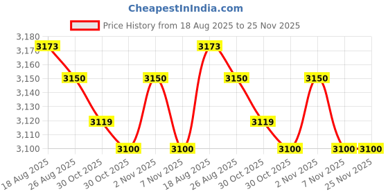 amazon.in kallory 2pcs Protective Camera Divider Padded Insert for Backpack Shockproof Lens Organizer Impact-resistant Padding for Cameras and Accessories Storage kallory Price History Graph from 18 Aug 2025 to 25 Nov 2025