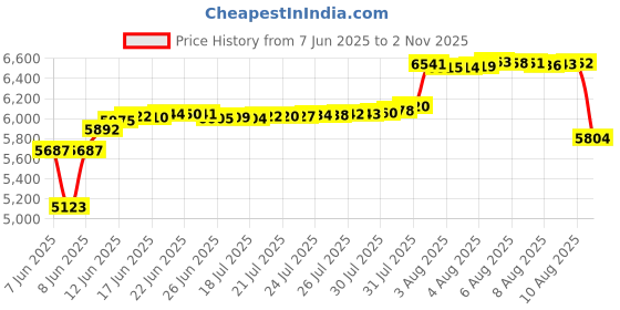 amazon.in kallspin Men's Knitted Vests, Relaxed Fit Cashmere Wool Blend for Men, V Neck, Coffee, G kallspin Price History Graph from 7 Jun 2025 to 2 Nov 2025