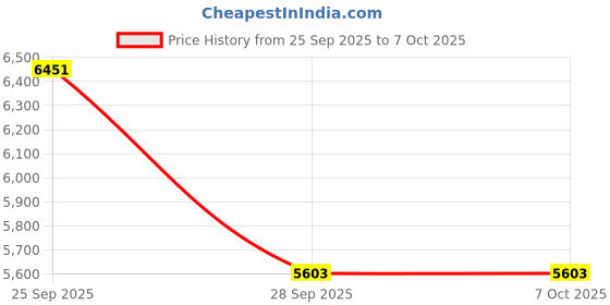 amazon.in Kalofaye Mini Flash with Diffuser, GN 12 Camera Flash for Canon Fuji Sony Nikon and Other SLR Digital Compact Micro Retro Camera Mini Hot Shoe Flash (Not Compatible with Sony ZV-1F) Price History Graph from 25 Sep 2025 to 7 Oct 2025