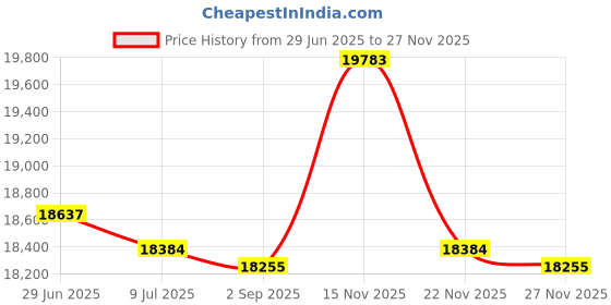 amazon.in Kalorik White, Small, 3-in-1 Treat Maker Price History Graph from 29 Jun 2025 to 27 Nov 2025
