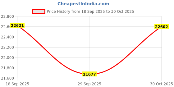 amazon.in Kalorik® Home Ionic Pure Air Rechargeable Robot Vacuum with Four Smart Cleaning Modes, Black and Gray Price History Graph from 18 Sep 2025 to 30 Oct 2025