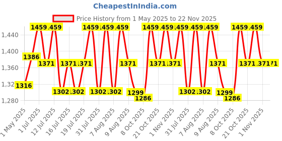 amazon.in KALP Undated Daily Journal Planner KIT with Pocket Diary, 2 Posters, 300+Stickers, Magnetic Bookmark - Hard Bound, 80 GSM - 304 pages, Weekly Spreads, Monthly View, Habit & Budget Tracker (RETRO) kalp Price History Graph from 1 May 2025 to 22 Nov 2025