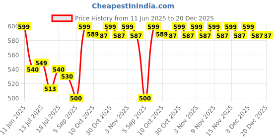 amazon.in kalpana's Disposable Slippers/Cotton closed to hotel salons sap white slippers for women and men, Guests, Travel Free Size (Pack of 10) kalpana's Price History Graph from 11 Jun 2025 to 20 Dec 2025