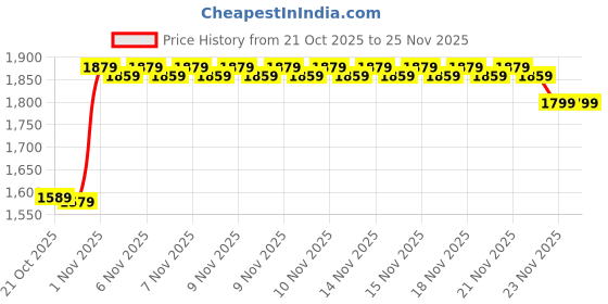 amazon.in Kalpana's Instant Print Camera for Kids with 1080P HD Video, 48MP Dual Selfie Lens, Bluetooth & App Control, Digital Photo Printer for Boys & Girls Price History Graph from 21 Oct 2025 to 25 Nov 2025